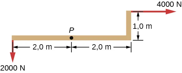 La figura muestra la distribución de fuerzas aplicadas al punto P. Una fuerza de 2.000 N, dos metros a la izquierda del punto P, lo desplaza hacia abajo. Una fuerza de 4.000 N, dos metros a la derecha y un metro por encima del punto P, lo desplaza hacia la derecha.