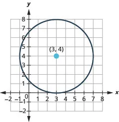 This graph shows circle with center at (3, 4) and a radius of 4.