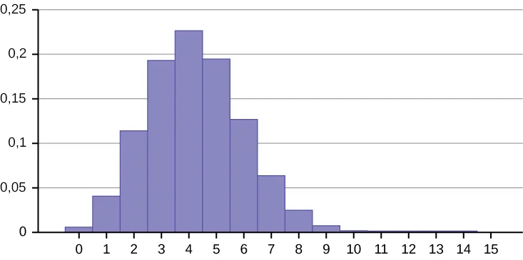 Este histograma muestra una distribución de probabilidad binomial. Se compone de barras con una distribución bastante normal. El eje x muestra valores de 0 a 15, con barras de 0 a 9. El eje y muestra valores de 0 a 0,25 en incrementos de 0,05.