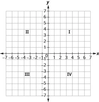 The graph shows the x y-coordinate plane. The x- and y-axes each run from negative 7 to 7. The top-right portion of the plane is labeled "I", the top-left portion of the plane is labeled "II", the bottom-left portion of the plane is labeled "III" and the bottom-right portion of the plane is labeled "IV".