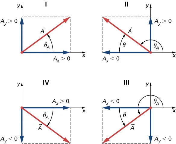Rysunek I przedstawia wektor A leżący w pierwszej ćwiartce (zwrot do góry i w prawo). Składowe tego wektora to A z indeksem x (kierunek dodatni) oraz A z indeksem y (kierunek dodatni). Kąt theta z indeksem A mierzony przeciwnie do ruchu wskazówek zegara od dodatniego kierunku osi x jest mniejszy niż 90 stopni. Rysunek II przedstawia wektor A w drugiej ćwiartce (zwrot do góry i w lewo). Składowe tego wektora to A z indeksem x (kierunek ujemny) oraz A z indeksem y (kierunek dodatni). Kąt theta z indeksem A mierzony przeciwnie do ruchu wskazówek zegara od dodatniego kierunku osi x jest większy niż 90 stopni, ale mniejszy niż 180 stopni. Kąt theta, mierzony zgodnie z ruchem wskazówek zegara, jest mniejszy niż 90 stopni. Rysunek III przedstawia wektor A leżący w trzeciej ćwiartce (zwrot w dół i w lewo). Składowe tego wektora to A z indeksem x (kierunek ujemny) oraz A z indeksem y (kierunek ujemny). Kąt theta z indeksem A mierzony przeciwnie do ruchu wskazówek zegara od dodatniego kierunku osi x jest większy niż 180 stopni, ale mniejszy niż 270 stopni. Kąt theta, mierzony przeciwnie do ruchu wskazówek od ujemnego kierunku osi x jest mniejszy niż 90 stopni. Rysunek IV przedstawia wektor A leżący w czwartej ćwiartce (zwrot w dół i w prawo). Składowe tego wektora to A z indeksem x (kierunek dodatni) oraz A z indeksem y (kierunek ujemny). Kąt theta z indeksem A mierzony zgodnie z ruchem wskazówek zegara od dodatniego kierunku osi x jest mniejszy niż 90 stopni.