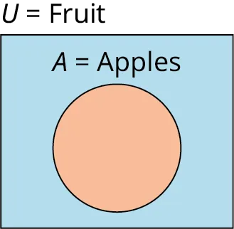 A single-set Venn diagram is shaded. Outside the set, it is labeled as 'A equals Apples.' Outside the Venn diagram, 'U equals Fruit' is labeled.