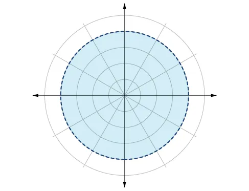 Graph of shaded circle of radius 4 with the edge not included (dotted line) - polar coordinate grid.