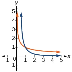 Graph of f(x)= 1/x^2 and its inverse, f^(-1)(x)= sqrt(1/x).