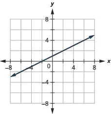 The figure has a linear function graphed on the x y-coordinate plane. The x-axis runs from negative 6 to 6. The y-axis runs from negative 6 to 6. The line goes through the points (negative 2, 0), (0, 1), and (2, 2).