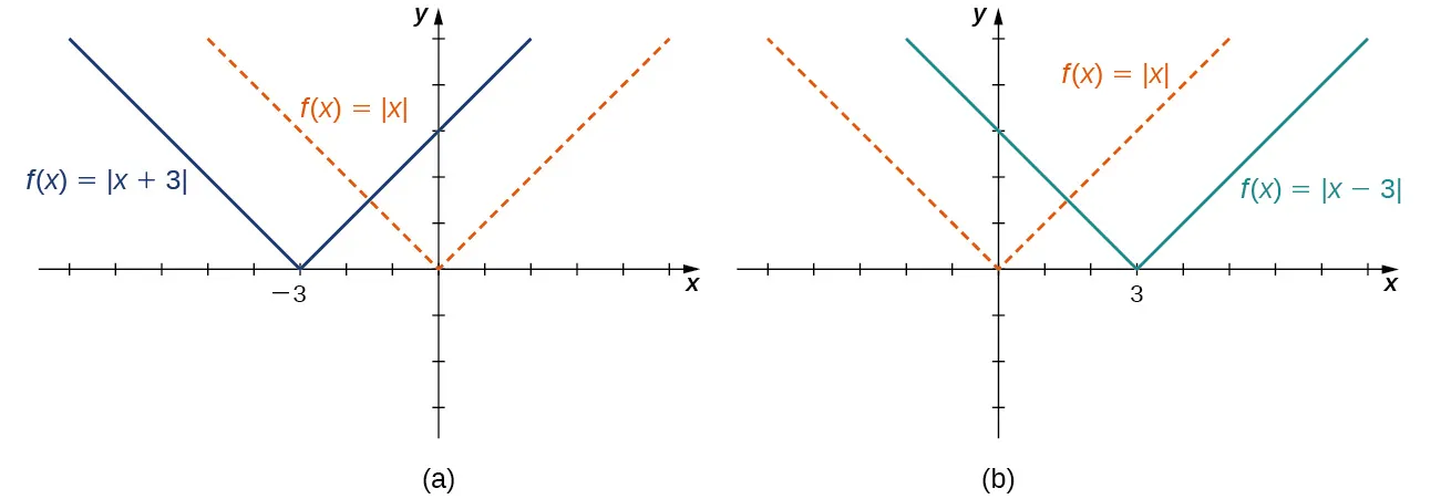 Imagen de dos gráficos. El primer gráfico está marcado "a" y tiene un eje x que va de -8 a 5 y un eje y que va de -3 a 5. El gráfico es de dos funciones. La primera función es "f(x) = valor absoluto de x", que disminuye en una línea recta hasta el origen y vuelve a aumentar en una línea recta después del origen. La segunda función es "f(x) = valor absoluto de (x + 3)", que disminuye en una línea recta hasta el punto (–3, 0) y vuelve a aumentar en una línea recta después del punto (–3, 0). Las dos funciones tienen la misma forma, pero la segunda función está desplazada en 3 unidades a la izquierda. El segundo gráfico se denomina "b" y tiene un eje x que va de -5 a 8 y un eje y que va de -3 a 5. El gráfico es de dos funciones. La primera función es "f(x) = valor absoluto de x", que disminuye en una recta hasta el origen y vuelve a aumentar en una recta después del origen. La segunda función es "f(x) = valor absoluto de (x – 3)", que disminuye en una línea recta hasta el punto (3, 0) y vuelve a aumentar en una línea recta después del punto (3, 0). Las dos funciones tienen la misma forma, pero la segunda función está desplazada a la derecha en 3 unidades.