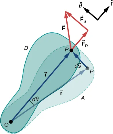 La figura muestra que el cuerpo rígido se ve obligado a rotar alrededor de un eje fijo que es perpendicular a la página y pasa por un punto marcado como O. El eje de rotación es fijo, por lo que el vector r se mueve en un círculo de radio r, y el vector ds es perpendicular al vector r. Una fuerza externa F se aplica al punto P y hace que el cuerpo rígido rote a través de un ángulo dtheta.