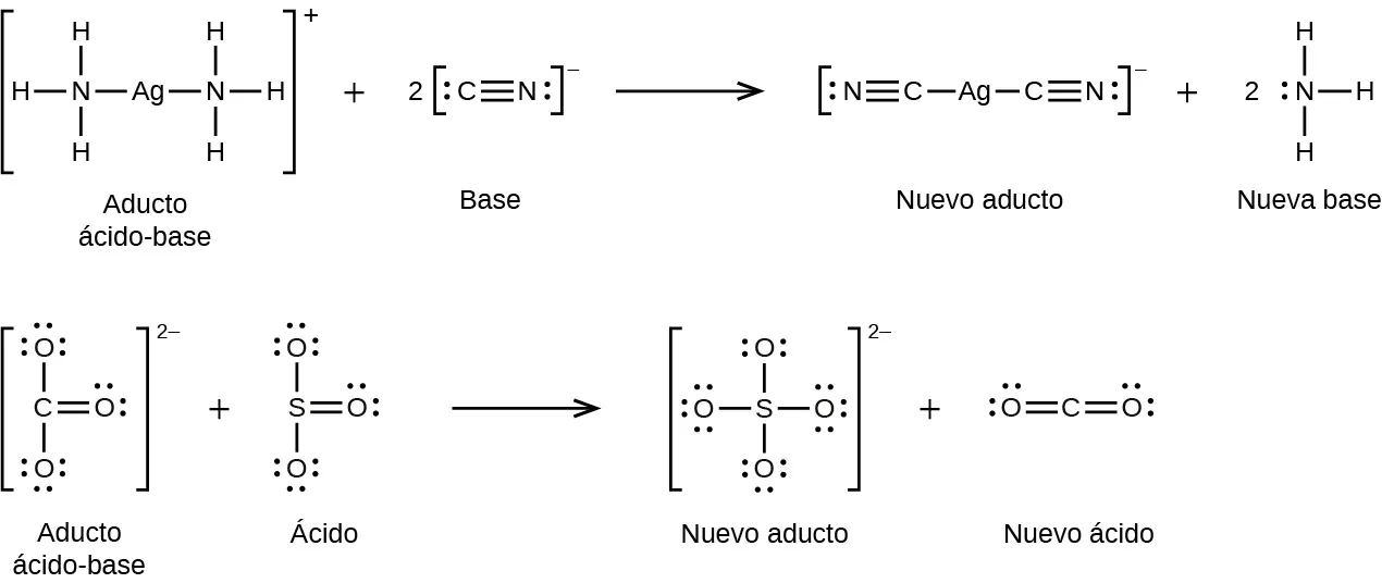 Dos reacciones químicas en dos filas utilizando fórmulas estructurales. La primera fila, a la izquierda, entre corchetes, es una estructura con un átomo central A g al que tiene enlaces simples con átomos N a la izquierda y a la derecha. Cada átomo de N tiene enlaces simples con átomos de H por encima, por debajo y por fuera. Fuera de los corchetes hay un signo positivo en superíndice. Esta estructura está etiquetada como "Aducto ácido-base". Tras el signo de suma hay un 2 y otra estructura entre paréntesis que muestra un átomo de C que tiene un triple enlace con un átomo de N. El átomo de C tiene un par de electrones no compartido en su lado izquierdo y el átomo de N tiene un par no compartido en su lado derecho. Fuera de los corchetes a la derecha hay un símbolo negativo en superíndice. Esta estructura está etiquetada como "Base". Tras la flecha que apunta a la derecha hay una estructura entre corchetes con un átomo central de A g al que se conectan 4 átomos de FC con enlaces simples a la izquierda y a la derecha. En cada uno de los dos extremos, los átomos de N tienen triples enlaces con los átomos de C. Los átomos de N tienen cada uno un par de electrones no compartidos al extremo de la estructura. Fuera de los corchetes hay un símbolo negativo en superíndice. Esta estructura está etiquetada como "Nuevo aducto". Tras el signo de suma hay un átomo de N que tiene enlaces simples con átomos de H por encima, a la izquierda y por debajo. Un único par de puntos de electrones está en el lado izquierdo del átomo de N. Esta estructura está etiquetada como "Nueva base". En la segunda fila, a la izquierda, entre corchetes, hay una estructura con un átomo de C central. Los átomos de O, cada uno con tres pares de electrones no compartidos, tienen un enlace simple arriba y abajo y un tercer átomo de O, con dos pares de electrones no compartidos, tiene un doble enlace a la derecha. Fuera de los corchetes hay un superíndice 2 signo negativo. Esta estructura está marcada como "Aducto ácido-base". Tras el signo de suma hay otra estructura con un átomo de S en el centro. Este átomo tiene enlaces simples con átomos de O por encima y por debajo. Estos átomos de O tienen tres pares de puntos de electrones cada uno. A la derecha del átomo de S hay un doble enlace con un átomo de O que tiene dos pares de puntos de electrones. Esta estructura está etiquetada como "Ácido". Tras la flecha que apunta a la derecha hay una estructura entre corchetes con un átomo de S central que tiene enlaces simples con 4 átomos de O por encima, por debajo, a la izquierda y a la derecha. Cada uno de los átomos de O tiene tres pares de puntos de electrones. Fuera de los corchetes hay un superíndice 2 signo negativo. Esta estructura está marcada como "Nuevo aducto". A continuación del signo de suma hay una estructura con un átomo de C central que tiene dobles enlaces a la izquierda y a la derecha con dos átomos de O, cada uno con dos pares de electrones no compartidos.