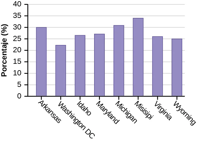 Un gráfico de barras que muestra 8 estados en el eje x y las tasas de obesidad correspondientes en el eje y.