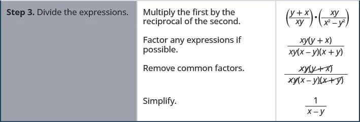 Step three is to divide the expressions. Multiply the first by the reciprocal of the second to get y plus x divided by x y times x y divided by x squared minus y squared. Factor any expressions if possible. We now have x y times y plus x divided by x y times x minus y times x plus y. Remove common factors. Cross out x, y and y plus x from the numerator. Cross out x, y and x plus y from the denominator. Simplify to get 1 divided by x minus y.