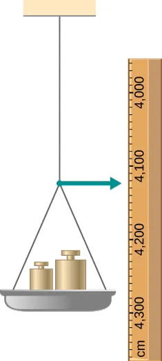 Rysunek przedstawia pionowy drut zamocowany jednym końcem do sufitu, zaś do drugiego końca przymocowana jest taca z odważnikami.