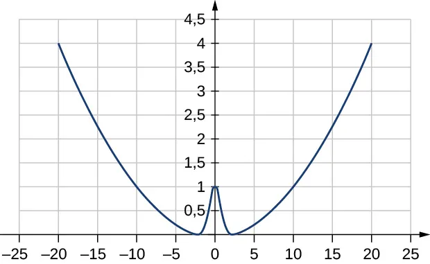 La función de energía potencial U de x igual a k x al cuadrado sobre dos más A e al alfa x al cuadrado se traza en función de x, con k=0,02, A=1, y alfa es igual a uno. La escala horizontal va de -25 a 25 y la vertical de 0 a 4,5. La función es una parábola que se abre hacia arriba, con una pequeña protuberancia gaussiana hacia arriba, en el centro. Para los parámetros elegidos en este gráfico, la protuberancia tiene un valor máximo de uno.