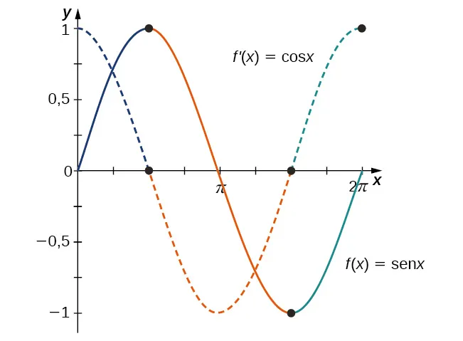Se grafican las funciones f(x) = sen x y f'(x) = cos x. Es evidente que cuando f(x) tiene un máximo o un mínimo que f'(x) = 0.