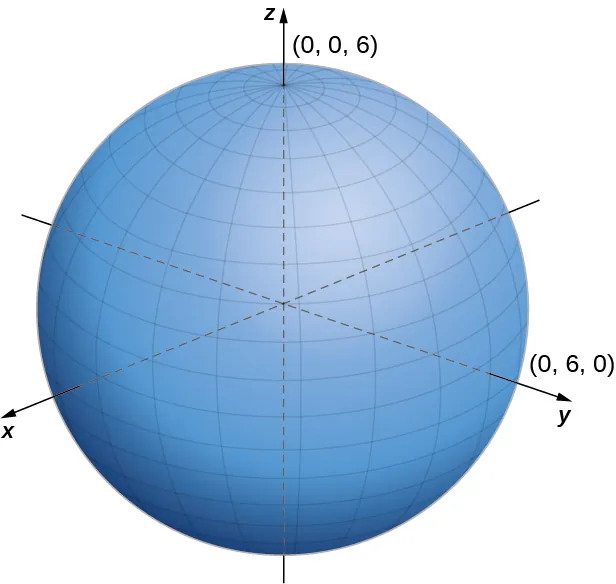 Esta figura es una esfera. El eje z pasa verticalmente por el centro y corta la esfera en (0, 0, 6). El eje y pasa horizontalmente por el centro y corta la esfera en (0, 6, 0).