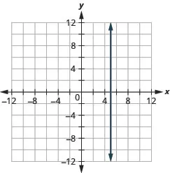 The figure shows a straight vertical line drawn on the x y-coordinate plane. The x-axis of the plane runs from negative 12 to 12. The y-axis of the plane runs from negative 12 to 12. The straight line goes through the points (5, 1), (5, 2), (5, 3), and all other points with first coordinate 5. The line has arrows on both ends pointing to the outside of the figure.