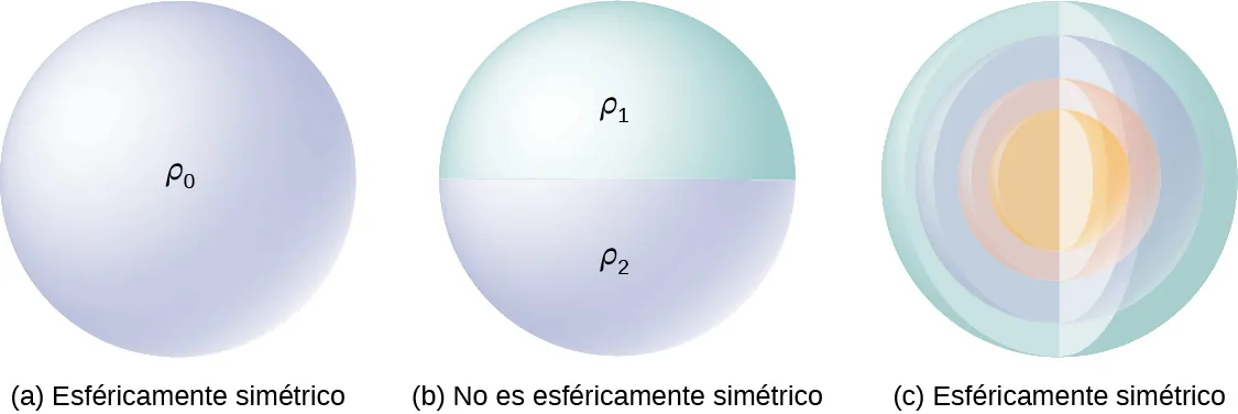 La figura a muestra una esfera de color uniforme marcada como rho 0. La figura está marcada como esféricamente simétrica. La figura b muestra una esfera cuyas mitades superior e inferior son de diferente color. El hemisferio superior está marcado como rho 1 y el inferior como rho 2. La figura está marcada como no esféricamente simétrica. La figura c muestra una esfera, seccionada para mostrar muchas esferas concéntricas de diferentes colores dentro de ella. La figura está marcada como esféricamente simétrica.