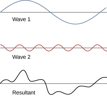 Figure shows three waves. Wave 1 has larger wavelength and amplitude compared to wave 2. The third wave, labeled resultant wave is irregularly shaped.