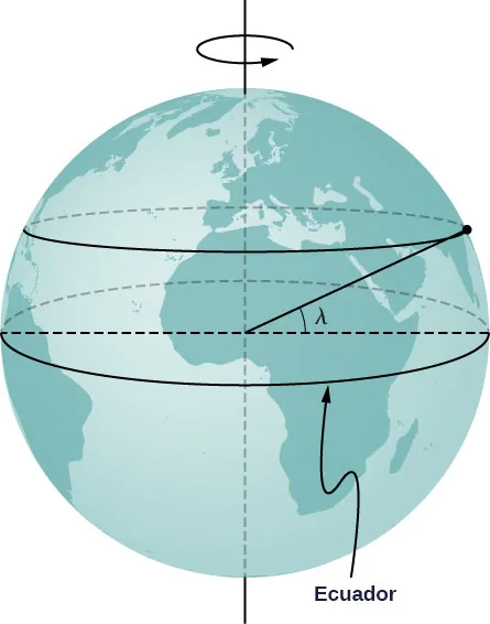 La Tierra se ilustra girando alrededor del eje vertical norte-sur. El ecuador se muestra como un círculo horizontal en la superficie terrestre, centrado en el centro de la Tierra. Se muestra un segundo círculo en la superficie terrestre, paralelo al ecuador pero al norte de éste. Este círculo está en la latitud lambda, lo que significa que el ángulo entre el radio a este círculo y al ecuador es lambda.