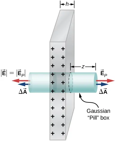 A cylinder goes through a hole at the center of a plate of thickness h. The plate has plus signs on its edge. The cylinder is labeled Gaussian pill box. The portion of the cylinder on the right side of the plate is of length z. Two arrows from its flat surface point outward, perpendicular to the surface. These are labeled vector E subscript P and delta vector A. The flat surface of the cylinder to the left of the plate has two arrows perpendicular to it, pointing outward. These are labeled mod vector E equal to mod vector E subscript P and delta vector A.