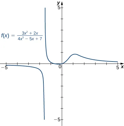 The function f(x) = (3x2 + 2x)/(4x2 – 5x + 7) is plotted as is its horizontal asymptote at y = 0.