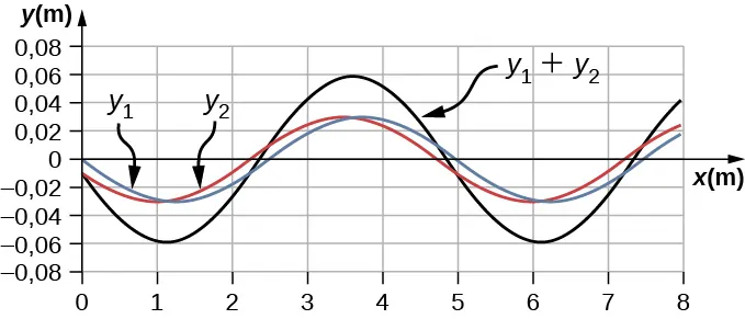 La figura muestra un gráfico con la onda y1 en azul, la onda y2 en rojo y la onda y1 más y2 en negro. Las tres tienen una longitud de onda de 5 m. Las ondas y1 y y2 tienen la misma amplitud y están ligeramente desfasadas entre sí. La amplitud de la onda negra es casi el doble que la de las otras dos.