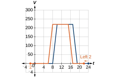 A blue graph is shown on a set of t and v axes. The scale is minus four to plus twenty-four for t and minus four to three hundred for v. The graph lies along the t axis from the origin to eight, then rises as a straight line to ten, two hundred twenty. Then it is a horizontal straight line to seventeen, two hundred twenty. It then is a straight line to the t axis at nineteen. It is then a straight line along the t axis until t equals twenty four. There is also an orange graph identical to the blue graph but shifted left by two units.