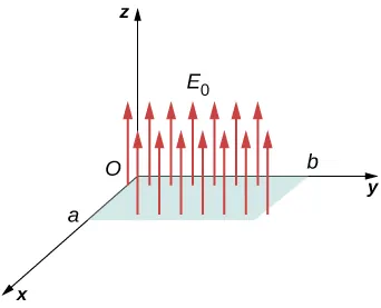 Se muestra una porción rectangular en el plano xy. Su lado a lo largo del eje x es de longitud a y su lado a lo largo del eje y es de longitud b. Las flechas etiquetadas E con el subíndice 0 se originan en el plano y apuntan en la dirección z positiva.