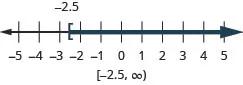 The solution is x is greater than or equal to negative 2.5. The number line shows a left bracket at negative 2.5 with shading to its right. The interval notation is negative 2.5 to infinity within a bracket and a parenthesis.