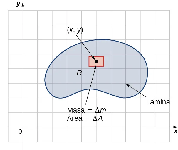Se muestra una lámina R en el plano x y con un punto (x, y) rodeado por un pequeño rectángulo marcado como Masa = Delta m y Área = Delta A.
