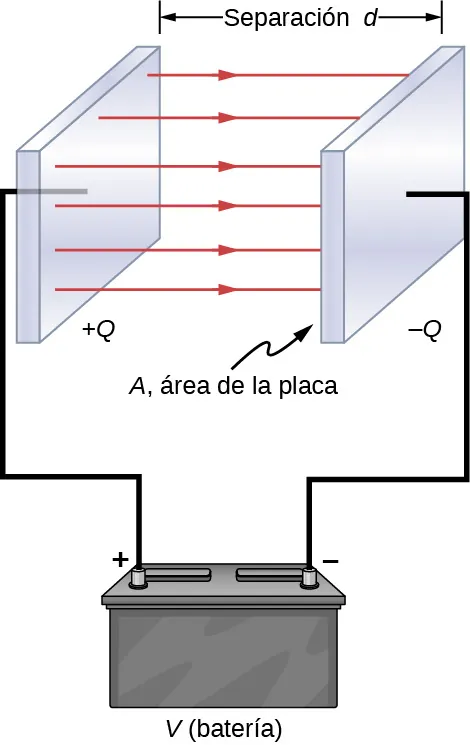La figura muestra dos placas paralelas separadas por una distancia d, con cada una conectada a un terminal de una batería. Las líneas de campo eléctrico se muestran como flechas desde la placa positiva a la negativa. El área de la placa está marcada como A.