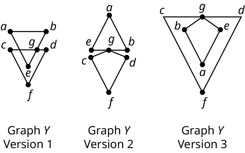 Three graphs. Graph Y, version 1 has six vertices: a, b, c, d, e, and f. The vertices a, b, and e are connected by three edges and it resembles a triangle. The vertices, c, d, and f are connected by three edges and it resembles a triangle. These two triangles overlap and the point where they overlap has no vertex. Graph Y, version 2 has a triangle and a kite. The vertices a, b, and e are connected by three edges and it resembles a triangle. The vertices, g, c, d, and f are connected by four edges and it resembles a kite. The point, g lies on the edge, e b. Graph Y, version 3 has a kite inside a triangle. The vertices c, d, and f are connected by three edges and it resembles a triangle. The vertices, g, b, e, and a are connected by four edges and it resembles a kite. The point, g lies on the edge, c d.