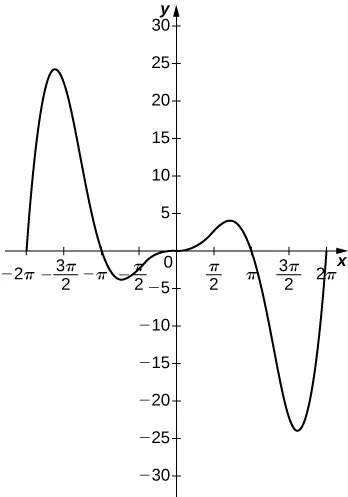 This function starts at (−2π, 0), increases to near (−3π/2, 25), decreases through (−π, 0), achieves a local minimum and then increases through the origin. On the other side of the origin, the graph is the same but flipped, that is, it is congruent to the other half by a rotation of 180 degrees.
