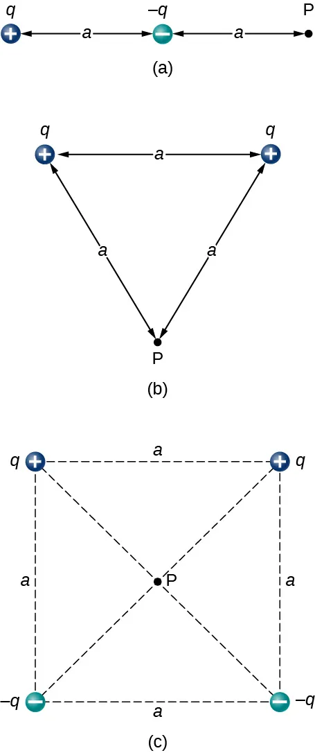 En la figura a, la carga positiva q está a la izquierda, la carga negativa q está a una distancia a, a la derecha de ella. El punto P está a una distancia a, a la derecha de la carga negativa q. En la figura b, la carga positiva q está a la izquierda, y una carga positiva q está a una distancia a, a la derecha de ella. El punto P está por debajo del punto medio, a una distancia a de cada una de las cargas, de modo que las dos cargas y el punto P están en los vértices de un triángulo equilátero cuyos lados son de longitud a. En la figura c, cuatro cargas están en las esquinas de un cuadrado cuyos lados son de longitud a. Las dos esquinas superiores tienen, cada una, una carga positiva q. Las dos esquinas inferiores tienen, cada una, una carga negativa q. El punto P está en el centro del cuadrado.