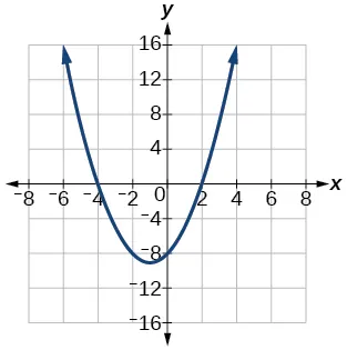 Graph of f(x)=x^2+2x-8.