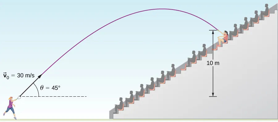An illustration of a tennis ball launched into the stands. The player is to the left of the stands and hits the ball up and to the right at an angle of theta equal to 45 degrees and velocity of v sub 0 equal to 30 meters per second. The ball reaches a spectator who is seated 10 meters above the initial height of the ball.