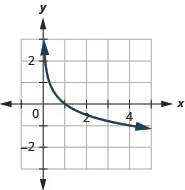 This figure shows the logarithmic curve going through the points (1 over 4, 1), (1, 0), and (4, negative 1).