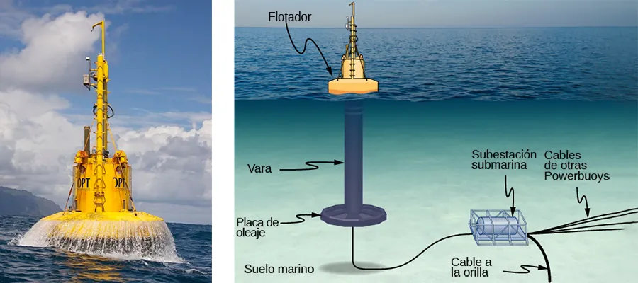 Una fotografía muestra una boya generadora de energía en el mar. La figura muestra la construcción de la boya. Hay un flotador que reposa en la superficie del agua. A partir de ella, desciende una estructura similar a una varilla, identificada como “spar”, que se sujeta a una placa pesada. Un cable conecta la boya con una subestación submarina. Los cables de otras boyas de energía también llegan a la subestación. El cable de la subestación está marcado como cable a tierra.