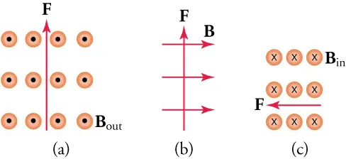 Three images indicating the direction of a magnetic field and a force. Image a shows a force pointing upward while the magnetic field points out of the page. Image b shows a force pointing upward with a magnetic field pointing to the right. Image c shows a force pointing to the left and a magnetic field pointing out of the page.