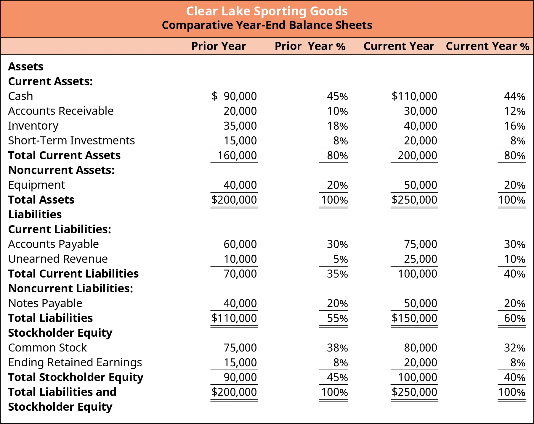 A comparative year-end balance sheet for Clear Lake Sporting Goods shows assets, liabilities, and stockholder equity for the prior and current year. Each line item is represented as both a dollar figure and a percent of the total assets or liabilities.