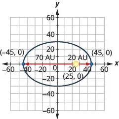 The figure shows a model of an elliptical orbit around the sun on the x y coordinate plane. The ellipse has a center at (0, 0), a horizontal major axis, vertices marked at (plus or minus 45, 0), the sun marked as a foci and labeled (25, 0), the closest distance the comet is from the sun marked as 20 A U, and the farthest a comet is from the sun marked as 70 A U.