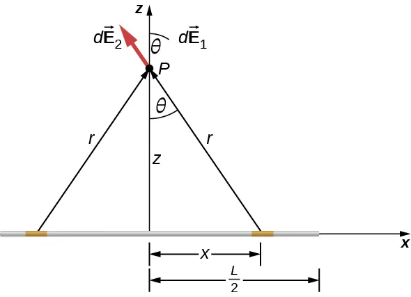 Un alambre largo y delgado está en el eje x. El extremo del cable está a una distancia z del centro del cable. Un pequeño segmento del cable, una distancia x a la derecha del centro del cable, está sombreado. Otro segmento, a la misma distancia a la izquierda del centro, también está sombreado. El punto P está a una distancia z por encima del centro del cable, en el eje z. El punto P está a una distancia r de cada región sombreada. Los vectores r apuntan desde cada región sombreada al punto P. Los vectores dE1 y dE2 se dibujan en el punto P; dE1 apunta lejos de la región sombreada del lado izquierdo y apunta hacia arriba y hacia la derecha, formando un ángulo theta con el eje z; dE2 apunta lejos de la región sombreada del lado derecho y apunta hacia arriba y r a la izquierda, formando el mismo ángulo con la vertical que dE1. Los dos vectores dE son de igual longitud.