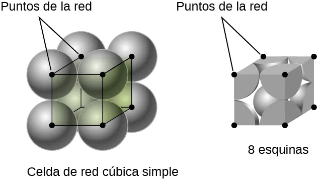 Se muestra un diagrama de dos imágenes. En la primera imagen, ocho esferas se apilan para formar un cubo y los puntos del centro de cada esfera se conectan para formar un cubo. Los puntos están marcados como "Puntos de celosía" mientras que una marca bajo la imagen dice "Celda de red cúbica simple" La segunda imagen muestra la parte de cada esfera que se encuentra dentro del cubo. Las esquinas del cubo se muestran con pequeños círculos marcados como "Puntos de la red" y la frase "8 esquinas" está escrita debajo de la imagen.