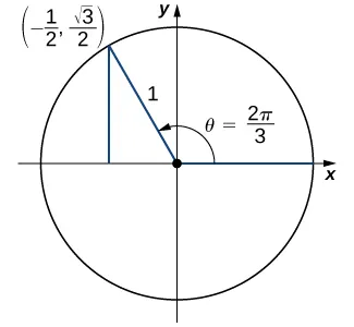 An image of a graph. The graph has a circle plotted on it, with the center of the circle at the origin, where there is a point. From this point, there is one line segment that extends horizontally along the x axis to the right to a point on the edge of the circle. There is another line segment that extends diagonally upwards and to the left to another point on the edge of the circle. This point is labeled “(-(1/2), ((square root of 3)/2))”. These line segments have a length of 1 unit. From the point “(-(1/2), ((square root of 3)/2))”, there is a vertical line that extends downwards until it hits the x axis. Inside the circle, there is a curved arrow that starts at the horizontal line segment and travels counterclockwise until it hits the diagonal line segment. This arrow has the label “theta = (2 pi)/3”.