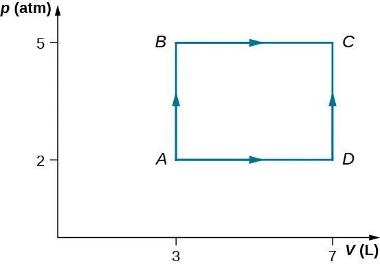 La figura es un trazado de presión, p, en atmósferas en el eje vertical como una función de volumen, V, en litros en el eje horizontal. La escala horizontal de volumen va de 0 a 7, y la escala vertical de presión va de 0 a 5. Cuatro puntos, A, B, C y D, están identificados en el gráfico, y sus presiones y volúmenes están identificados en los ejes. El punto A está a un volumen de 3 L, con una presión de 2 atmósferas. El punto B está a un volumen de 3 L, con una presión de 5 atmósferas. El punto C está a un volumen de 7 L, con una presión de 5 atmósferas. El punto D está a un volumen de 7 L, con una presión de 2 atmósferas. Una trayectoria va de A a B y cruza a C. Otra trayectoria va de A a D y luego a C.