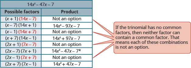 This table has the heading 14 x ^ 2 – 47 x minus 7. This table has two columns. The first column is labeled “possible factors” and the second column is labeled “product”. The first column lists all the combinations of possible factors and the second column has the products. In the first row under “possible factors” it reads (x+1) and (14 x minus 7). Under product, in the next column, it says “not an option”. In the next row down, it shows (x minus 7) and (14 x plus 1). In the next row down, it shows (x minus 1) and (14 x plus 7). Next to this in the product column, it says “not an option.” The next row down under “possible factors”, it has the equation (x plus 7 and 14 x minus 1. Next to this in the product column it has 14 x ^2 plus 97 x minus 7. The next row down under possible factors, it has 2 x plus 1 and 7 x minus 7. Next to this under the product column, is says “not an option”. The next row down reads 2 x minus 7 and 7x plus 1. Next to this under the product column, it has 14 x ^2 minus 47 x minus 7 with the asterisk following the 7. The next row down reads 2 x minus 1 and 7 x plus 7. Next to this in the product column it reads “not an option”. The final row reads 2 x plus 7 and 7 x minus 1. Next to this in the product column it reads 14, x, ^ 2 plus 47 x minus 7. Next to the table is a box with four arrows point to each “not an option” row. The reason given in the textbox is “if the trinomial has no common factors, then neither factor can contain a common factor. That means that each of these combinations is not an option.”