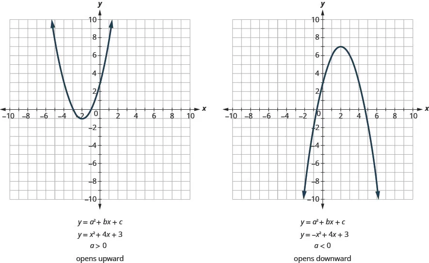 This figure shows two graphs side by side. The graph on the left side shows an upward-opening u shaped curve graphed on the x y-coordinate plane. The x-axis of the plane runs from negative 10 to 10. The y-axis of the plane runs from negative 10 to 10. The lowest point on the curve is at the point (-2, -1). Other points on the curve are located at (-3, 0), and (-1, 0). Below the graph is the equation y equals a squared plus b x plus c. Below that is the equation of the graph, y equals x squared plus 4 x plus 3. Below that is the inequality a greater than 0 which means the parabola opens upwards. The graph on the right side shows a downward-opening u shaped curve graphed on the x y-coordinate plane. The x-axis of the plane runs from negative 10 to 10. The y-axis of the plane runs from negative 10 to 10. The highest point on the curve is at the point (2, 7). Other points on the curve are located at (0, 3), and (4, 3). Below the graph is the equation y equals a squared plus b x plus c. Below that is the equation of the graph, y equals negative x squared plus 4 x plus 3. Below that is the inequality a less than 0 which means the parabola opens downwards.