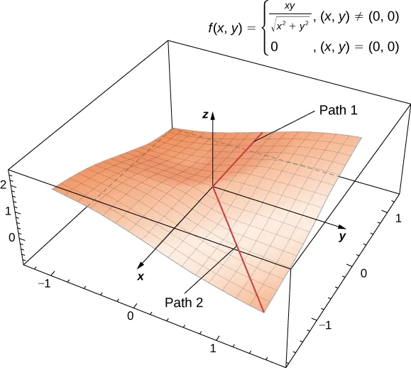 A curved surface in xyz space that remains constant along the positive x axis and curves downward along the line y = –x in the second quadrant.