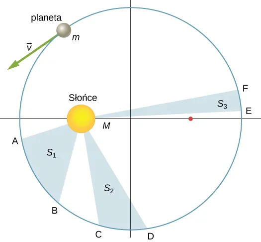 Na rysunku przedstawiono układ współrzędnych x y. Zaznaczono na nim Słońce, oznaczone jako M, na osi x z lewej strony początku układu współrzędnych. Na osi x zaznaczono czerwoną kropką nieoznaczony punkt na prawo od początku układu współrzędnych. Planeta oznaczona jako m, jest pokazana w drugiej ćwiartce układu współrzędnych. Strzałka, oznaczona v, narysowana jest od planety i skierowana w dół i na lewo, stycznie do orbity. Punkty A, B, C, D, E i F są zaznaczone na orbicie. Punkty A i B leżą w trzeciej ćwiartce. Obszar między punktami A, B i Słońcem jest oznaczony S 1. Punkty C i D są na orbicie po przeciwnych stronach osi y. Obszar pomiędzy punktami C D i słońcem jest oznaczony S 2. Punkty E i F leżą w pierwszej ćwiartce. Obszar pomiędzy punktami E F i słońcem jest oznaczony S 3. Punkty A B są najbardziej oddalone od siebie i leżą najbliżej słońca. Punkty E F leżą najbliżej siebie i są najdalej od Słońca.