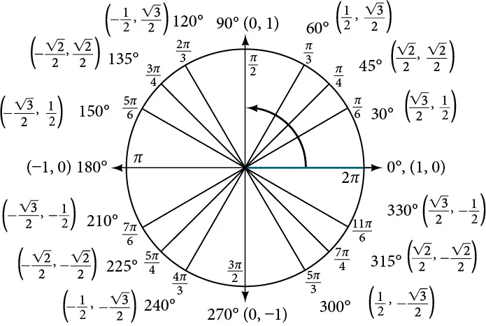 Diagram of the unit circle with points labeled on its edge. P point is at an angle a from the positive x axis with coordinates (cosa, sina). Point Q is at an angle of B from the positive x axis with coordinates (cosb, sinb). Angle POQ is a - B degrees. Point A is at an angle of (a-B) from the x axis with coordinates (cos(a-B), sin(a-B)). Point B is just at point (1,0). Angle AOB is also a - B degrees. Radii PO, AO, QO, and BO are all 1 unit long and are the legs of triangles POQ and AOB. Triangle POQ is a rotation of triangle AOB, so the distance from P to Q is the same as the distance from A to B. 
