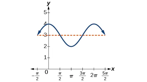 Graph of y=cos(x) + 3 from -pi/2 to 5pi/2. The amplitude and period are the same as the normal y=cos(x), but the whole graph is shifted up on the y-axis by 3.